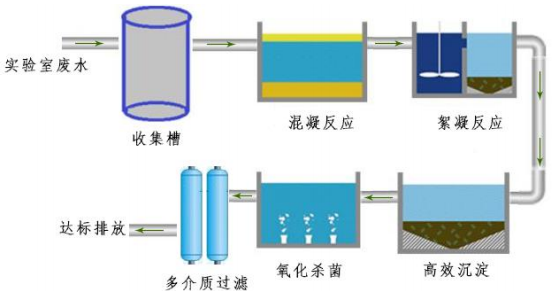 實驗室污水怎么處理？