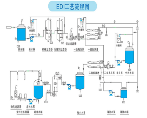 EDI超純水必須要配水箱嗎