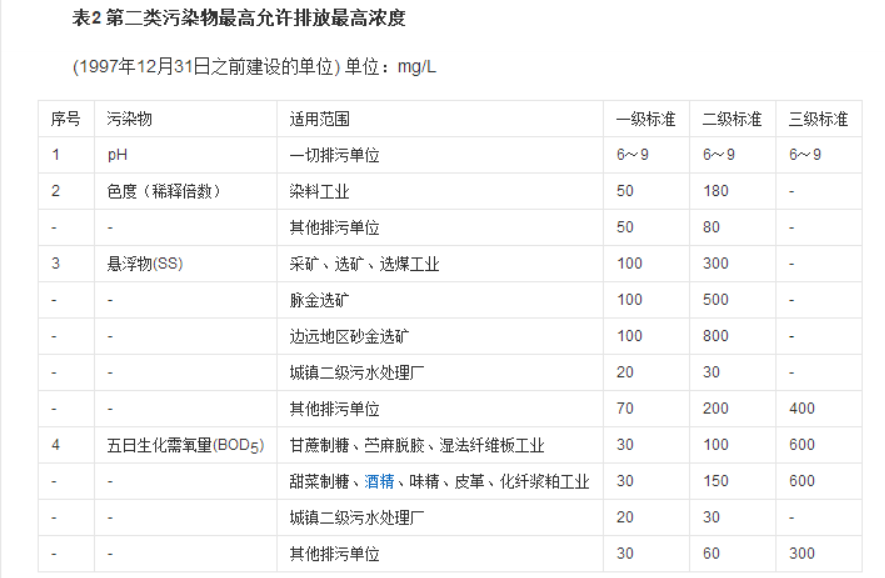 污水綜合排放標(biāo)準(zhǔn)